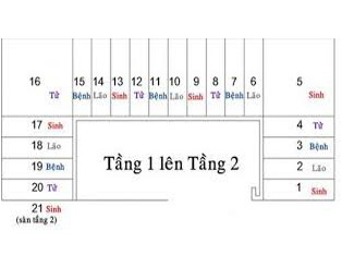 Bậc cầu thang theo quy luật  Sinh-Lão-Bệnh-Tử